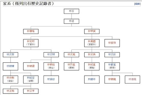 後代霧峰林家族譜